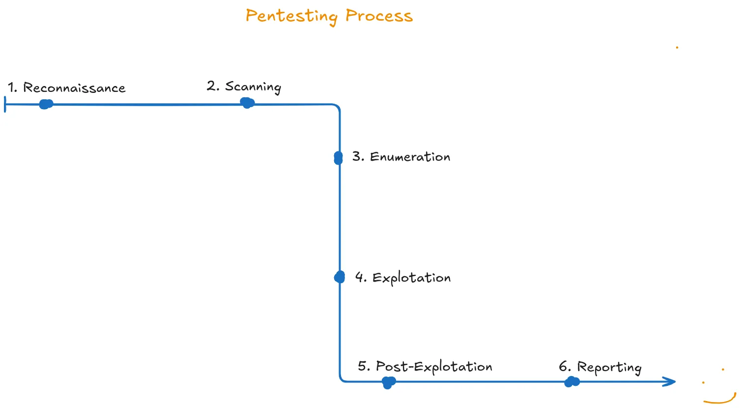 Penetration Testing Process Yw4rf Schema
